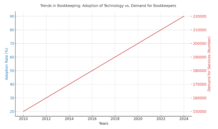 Graph Analysis: Bookkeeping Trends and Opportunities