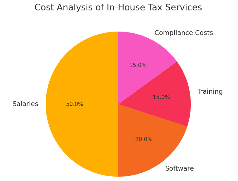 Comparison of In-House vs. Outsourced Tax Services