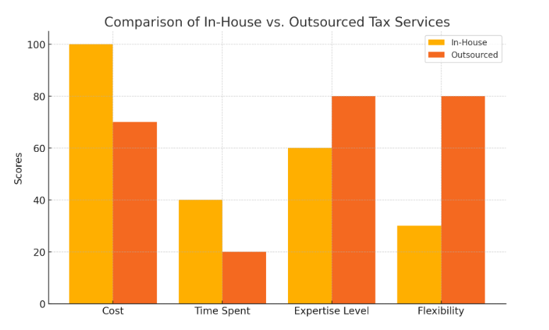 Comparison of In-House vs. Outsourced Tax Services